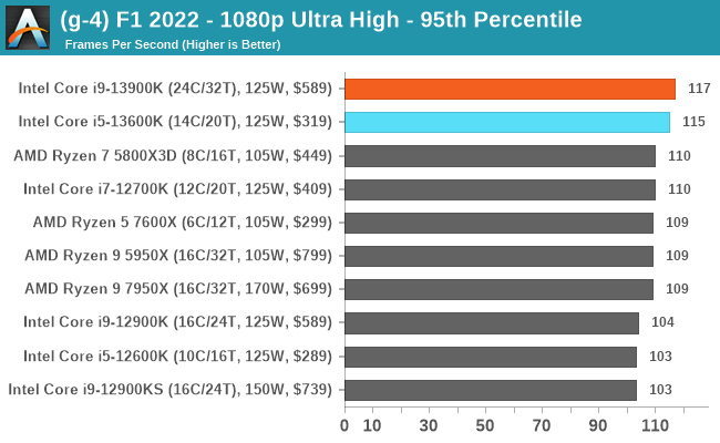 (g-4) F1 2022 - 1080p Ultra High - 95th Percentile