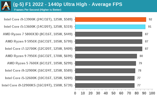 (g-5) F1 2022 - 1440p Ultra High - Average FPS