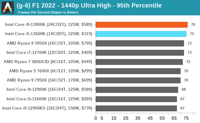 (g-6) F1 2022 - 1440p Ultra High - 95th Percentile