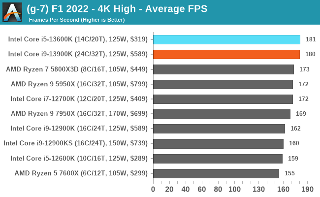 (g-7) F1 2022 - 4K High - Average FPS