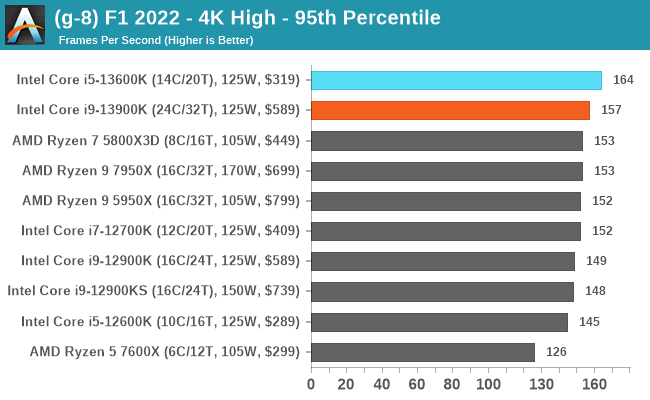 Intel i9-13900K and i5-13600K review: Beating AMD at its own game