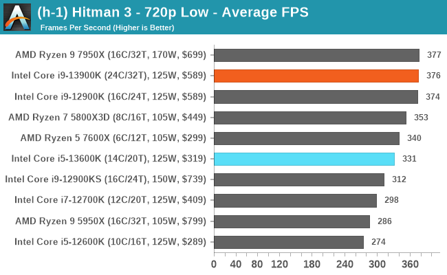 (h-1) Hitman 3 - 720p Low - Average FPS