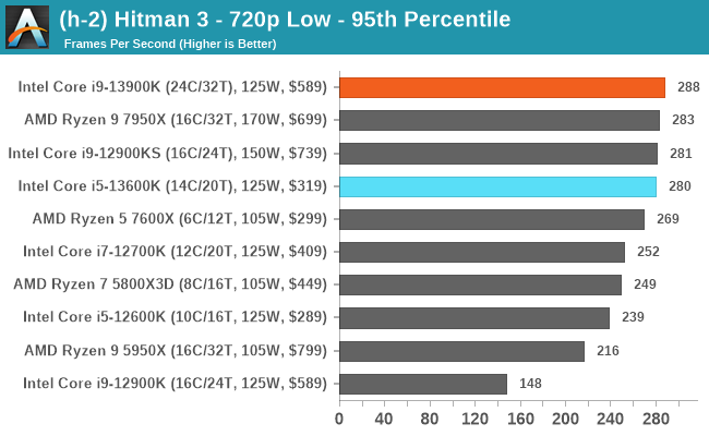 (h-2) Hitman 3 - 720p Low - 95th Percentile