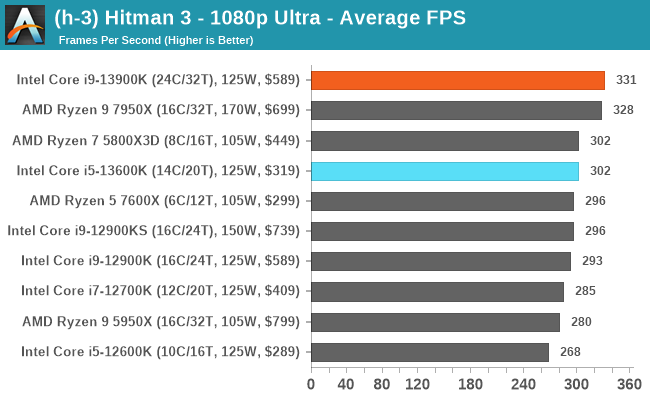 (h-3) Hitman 3 - 1080p Ultra - Average FPS