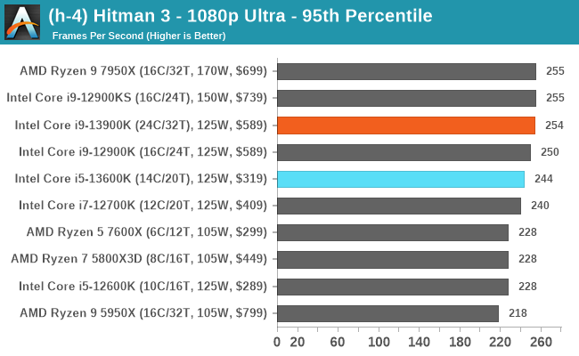 (h-4) Hitman 3 - 1080p Ultra - 95th Percentile