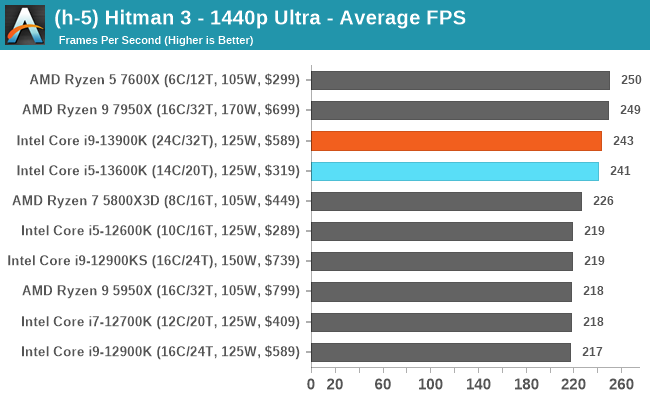 Draaien metalen Zorg Best CPUs for Gaming March 2023