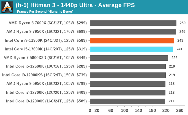 (h-5) Hitman 3 - 1440p Ultra - Average FPS