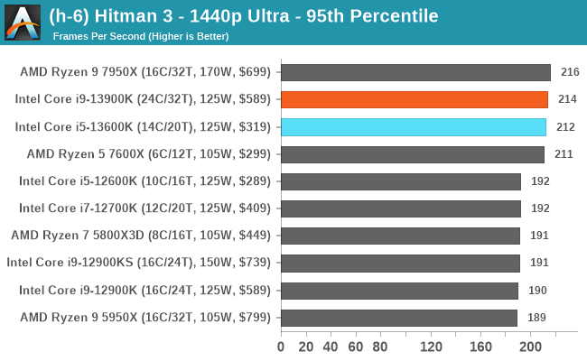 (h-6) Hitman 3 - 1440p Ultra - 95th Percentile