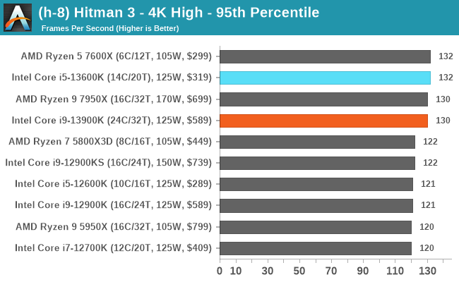 (h-8) Hitman 3 - 4K High - 95th Percentile