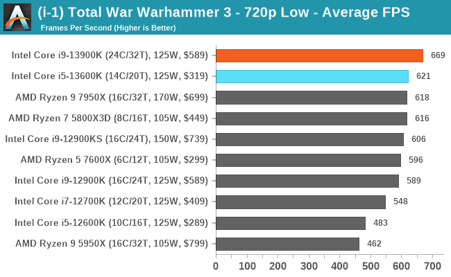 (i-1) Total War Warhammer 3 - 720p Low - Average FPS