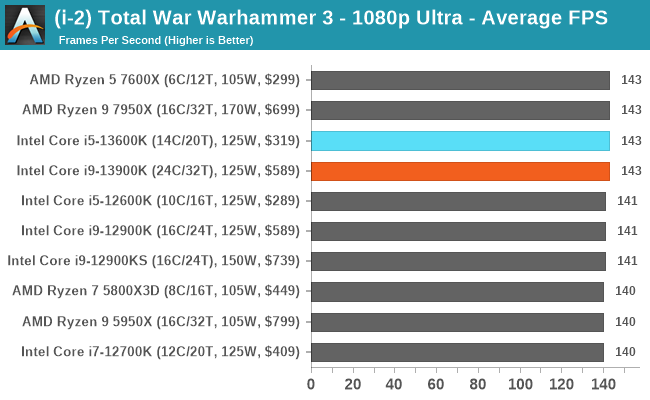 (i-2) Total War Warhammer 3 - 1080p Ultra - Average FPS