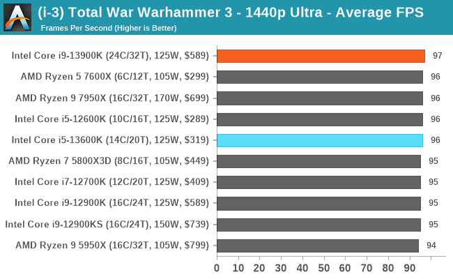 (i-3) Total War Warhammer 3 - 1440p Ultra - Average FPS