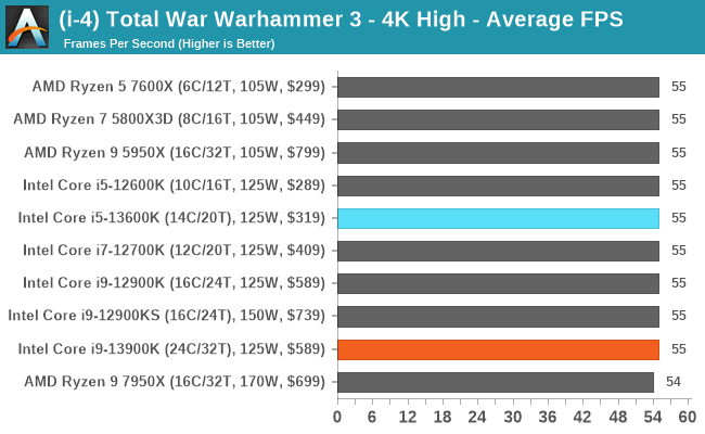 (i-4) Total War Warhammer 3 - 4K High - Average FPS