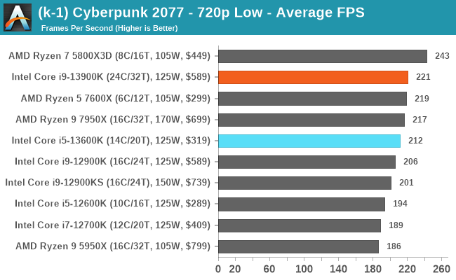 (k-1) Cyberpunk 2077 - 720p Low - Average FPS