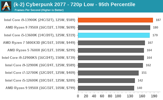 (k-2) Cyberpunk 2077 - 720p Low - 95th Percentile