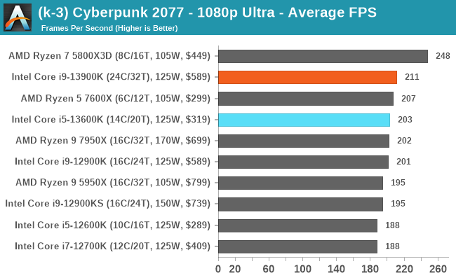 (k-3) Cyberpunk 2077 - 1080p Ultra - Average FPS