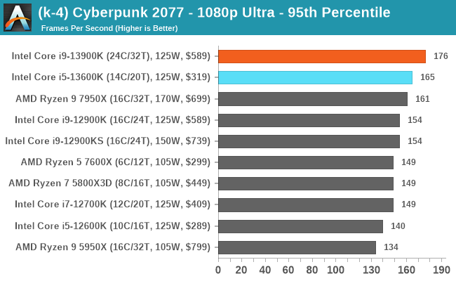 (k-4) Cyberpunk 2077 - 1080p Ultra - 95th Percentile