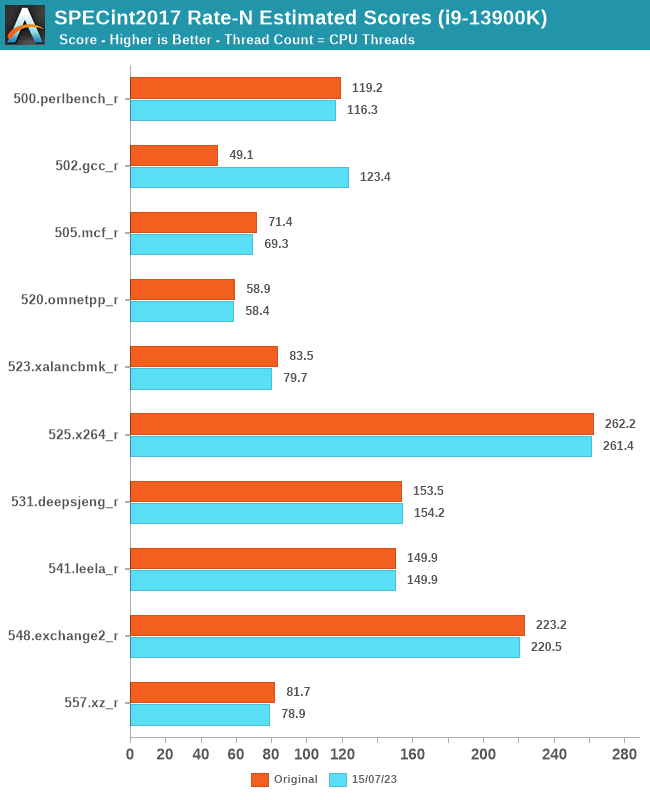 SPECint2017 Rate-N Estimated Scores (i9-13900K)