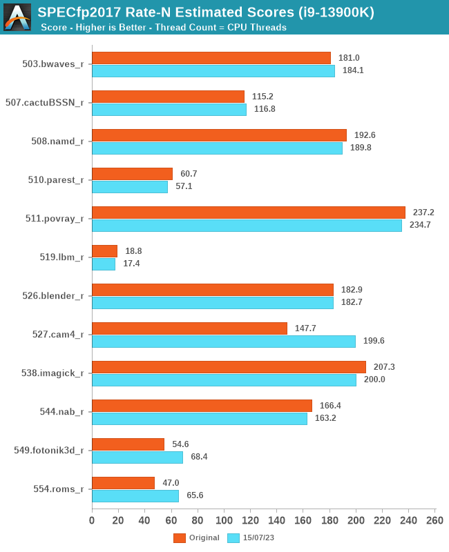 SPECfp2017 Rate-N Estimated Scores (i9-13900K)