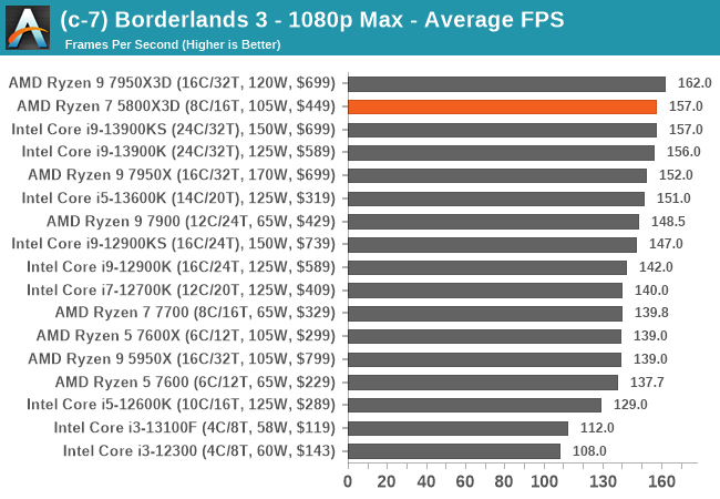 klodset søm Saucer Best CPUs for Gaming March 2023