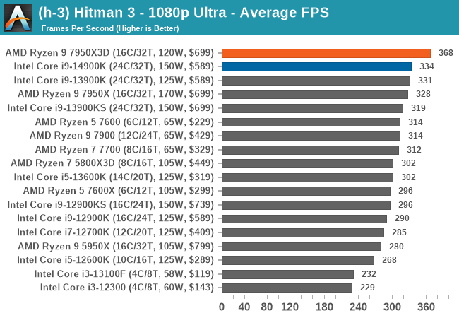 (H -3) Hitman 3 - 1080p Ultra - ค่าเฉลี่ย FPS