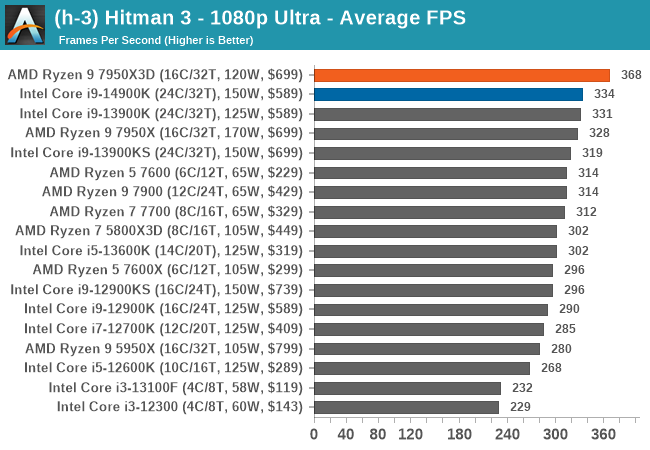 The best gaming CPUs of 2024