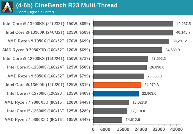 GPU Hierarchy [Graphics Card Benchmark & Ranking 2023]