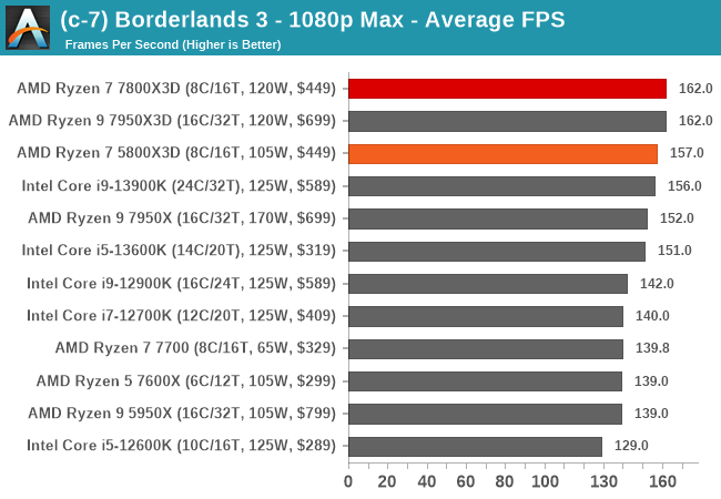 (C -7) Borderlands 3 - 1080p Max - Средно FPS