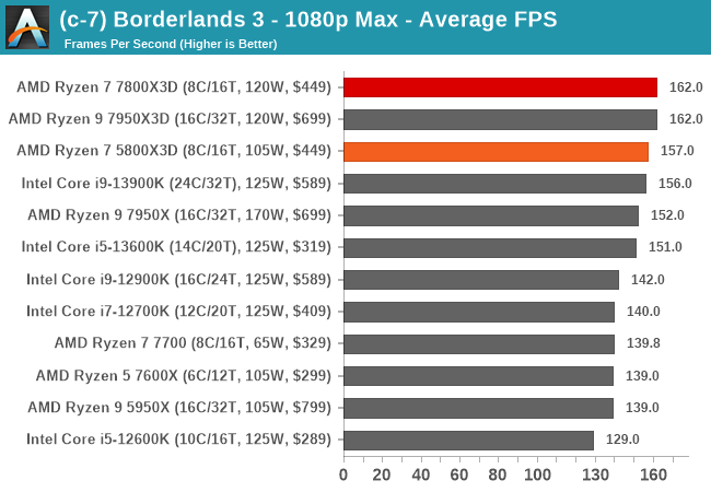 AMD Ryzen 7 5700X Shines In Early Benchmark Showdown With Ryzen 7 5800X