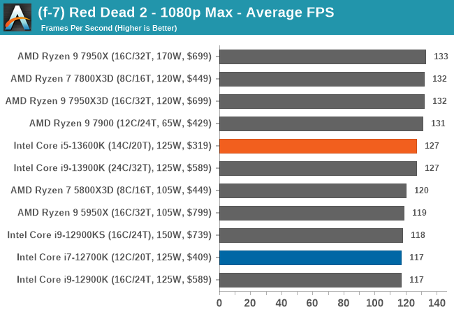 (F -7) Red Dead 2 - 1080p كحد أقصى - متوسط ​​FPS