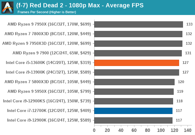 Best CPUs for Gaming: Holiday 2023