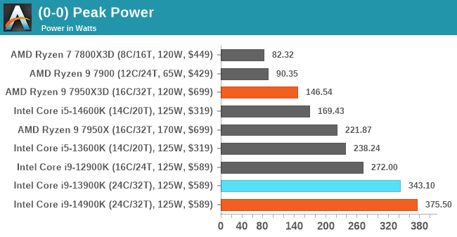 Best gaming CPU 2023