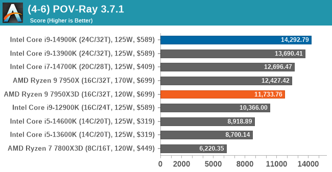 Best CPU For Gaming - Top 50 Steam Games Benchmarked - Legit Reviews