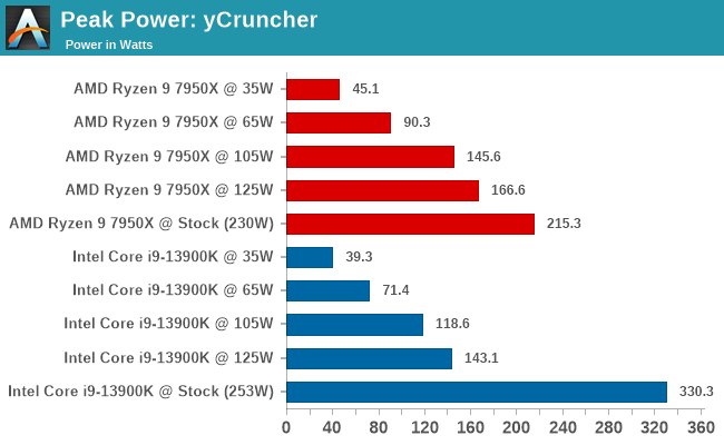 Impact of Temperature on Intel CPU Performance