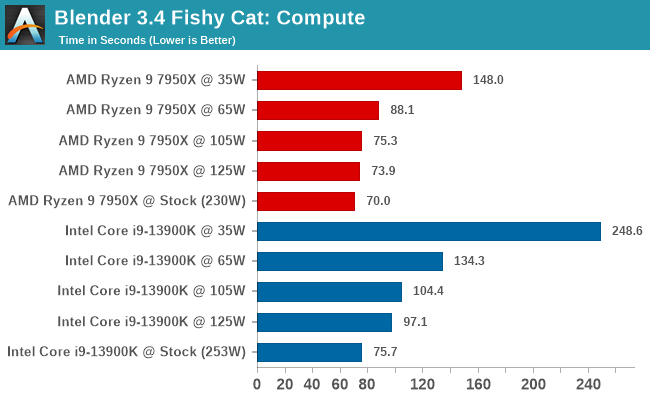 Blender 3.4 Fishy Cat: Compute