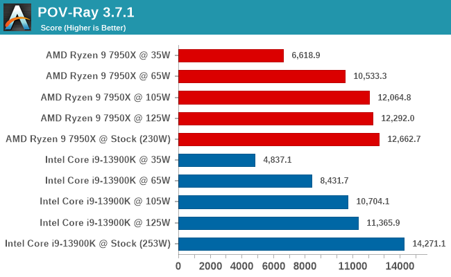 Ryzen 9 7950X: AMD's elite CPU beats but also doesn't beat Core i9