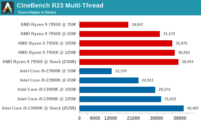 Core i9-13900K & Ryzen 9 7950X Scaling Performance: CPU Short Form - A  Lighter Touch: Exploring CPU Power Scaling On Core i9-13900K and Ryzen 9  7950X