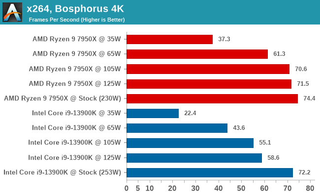 Ryzen 9 7950X: AMD's elite CPU beats but also doesn't beat Core i9 