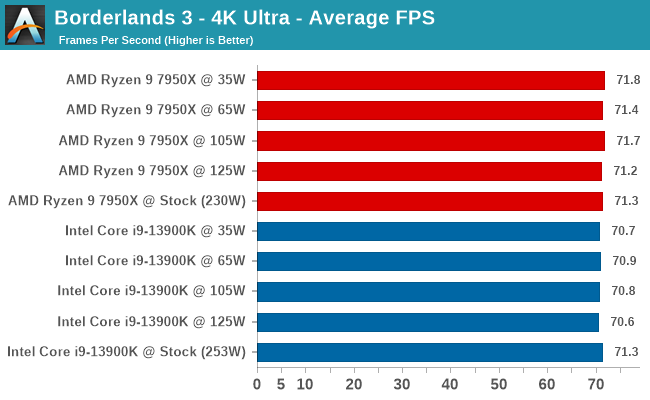 Borderlands 3 - 4K Ultra - Average FPS
