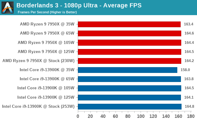 Borderlands 3 - 1080p Ultra - Average FPS