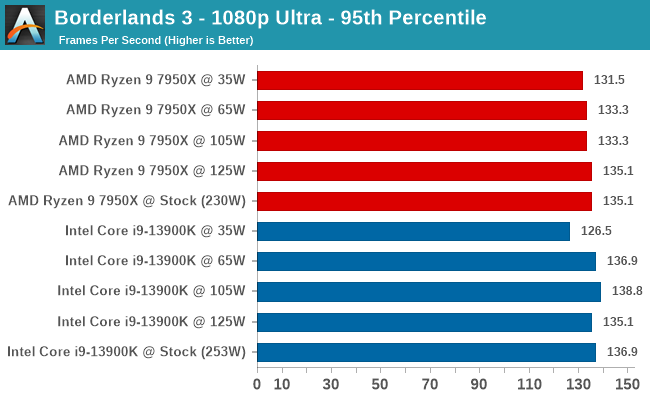 Borderlands 3 - 1080p Ultra - 95th Percentile