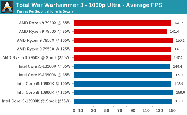 Total War Warhammer 3 - 1080p Ultra - Average FPS