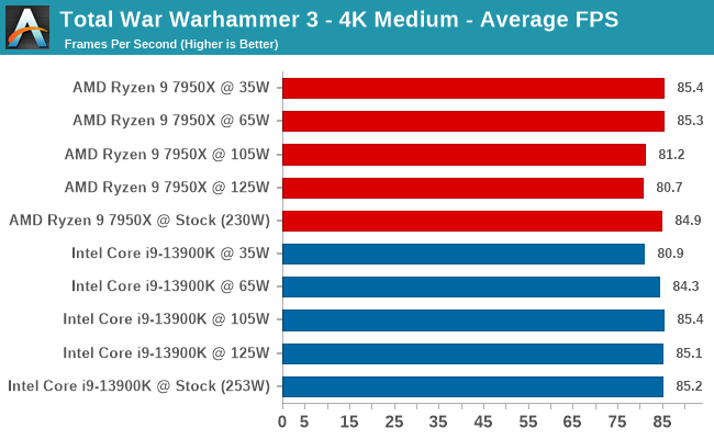 Total War Warhammer 3 - 4K Medium - Average FPS
