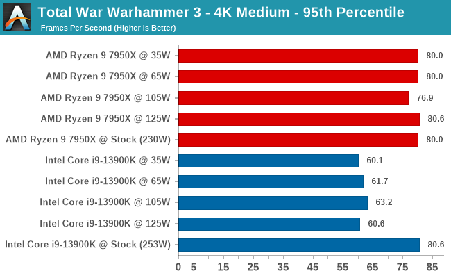 Total War Warhammer 3 - 4K Medium - 95th Percentile