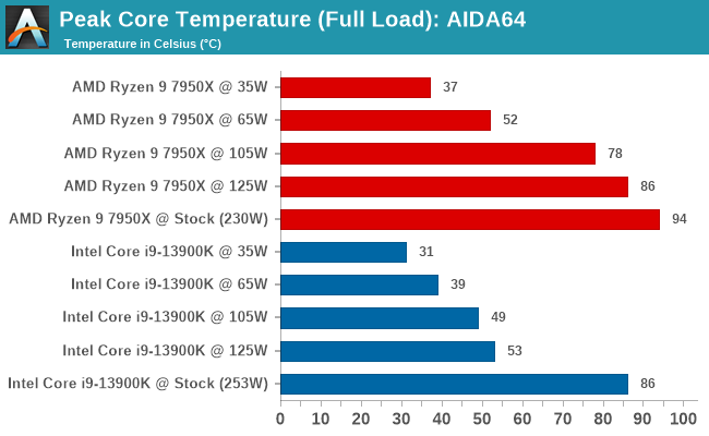 Peak Core Temperature (Full Load): AIDA64 
