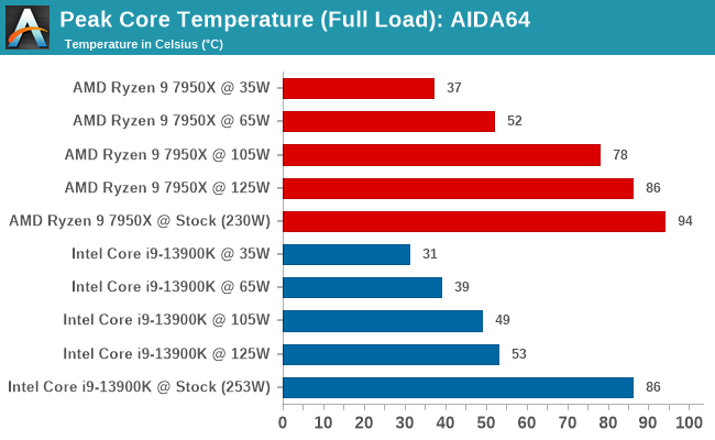 Intel Core i9-13900K vs AMD Ryzen 9 7950X - Reviewed