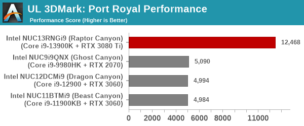 UL 3DMark Port Royal Score