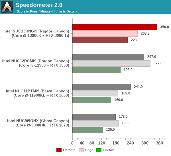 BrowserBench - Speedometer 2.0