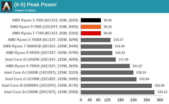 (0-0) Peak Power