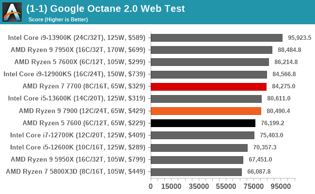 (1-1) Google Octane 2.0 Web Test